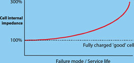 Figure 2. Cell internal impedance is not necessarily a good indicator of impending failure. The exponential shape of the curve means that early-stage failure is hard to detect, but the later decline in performance is rapid